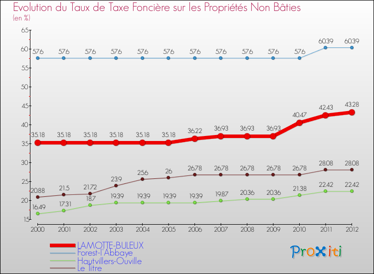 Evolution du taux de la taxe foncière sur les immeubles et terrains non batis pour LAMOTTE-BULEUX et les communes proches de 2000 à 2012 Comparaison des taux de la taxe foncière sur les immeubles et terrains non batis pour LAMOTTE-BULEUX et les communes voisines de 2000 à 2012