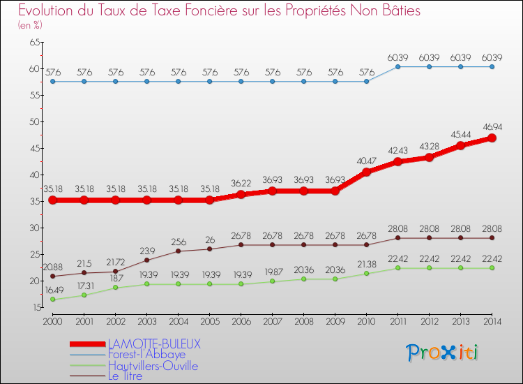 Evolution du taux de la taxe foncière sur les immeubles et terrains non batis pour LAMOTTE-BULEUX et les communes proches de 2000 à 2014 Comparaison des taux de la taxe foncière sur les immeubles et terrains non batis pour LAMOTTE-BULEUX et les communes voisines de 2000 à 2014