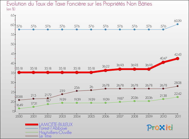 Evolution du taux de la taxe foncière sur les immeubles et terrains non batis pour LAMOTTE-BULEUX et les communes proches Comparaison des taux de la taxe foncière sur les immeubles et terrains non batis pour LAMOTTE-BULEUX et les communes voisines