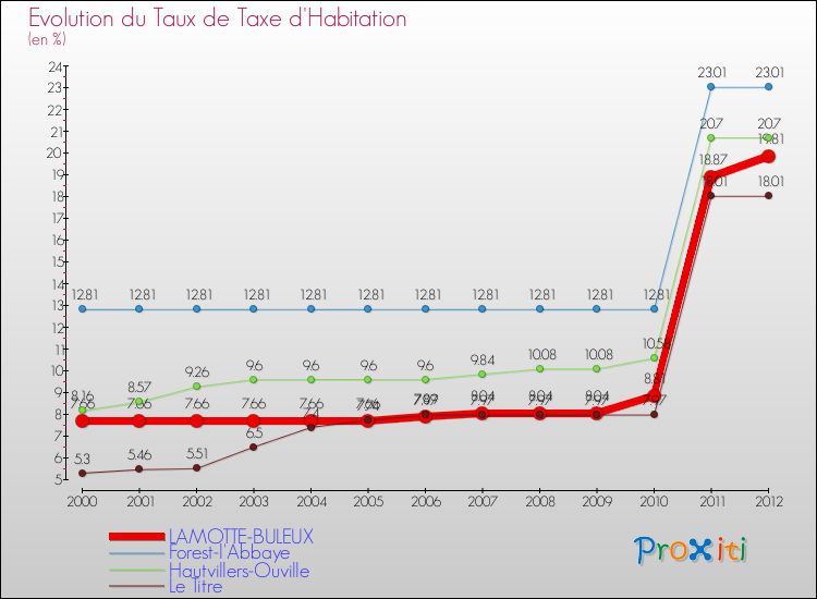 Evolution du taux de la taxe d'habitation pour LAMOTTE-BULEUX et les communes proches Comparaison des taux de la taxe d'habitation pour LAMOTTE-BULEUX et les communes voisines