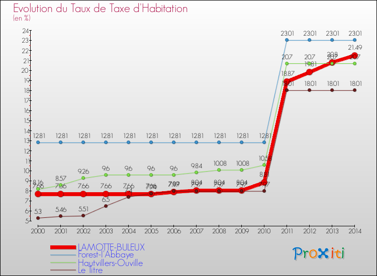 Evolution du taux de la taxe d'habitation pour LAMOTTE-BULEUX et les communes proches de 2000 à 2014 Comparaison des taux de la taxe d'habitation pour LAMOTTE-BULEUX et les communes voisines de 2000 à 2014