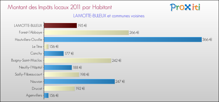 Montant des impôts locaux par Habitant pour LAMOTTE-BULEUX et les communes proches Comparaison des impôts locaux par habitant pour LAMOTTE-BULEUX et les communes voisines