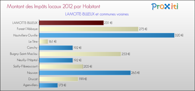 Montant des impôts locaux par Habitant pour LAMOTTE-BULEUX et les communes proches Comparaison des impôts locaux par habitant pour LAMOTTE-BULEUX et les communes voisines