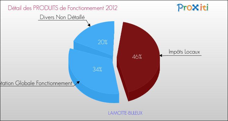 Décomposition du Budget de Fonctionnement 2012 de la commune de LAMOTTE-BULEUX Budget de Fonctionnement 2012 pour la commune de LAMOTTE-BULEUX