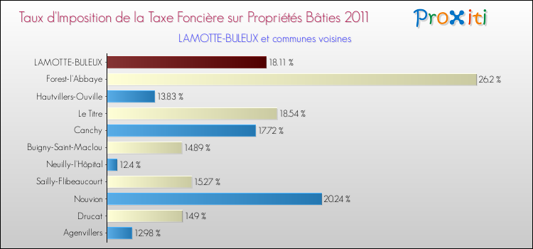 Taux d'imposition de la taxe foncière sur le bati 2011 pour LAMOTTE-BULEUX et les communes proches Comparaison des taux d'imposition de la taxe foncière sur le bati 2011 pour LAMOTTE-BULEUX et les communes voisines