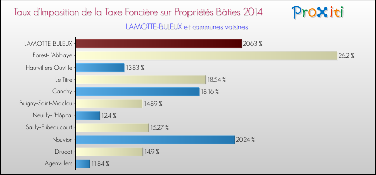 Taux d'imposition de la taxe foncière sur le bati 2014 pour LAMOTTE-BULEUX et les communes proches Comparaison des taux d'imposition de la taxe foncière sur le bati 2014 pour LAMOTTE-BULEUX et les communes voisines
