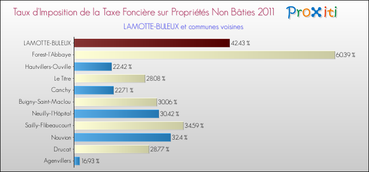 Taux d'imposition de la taxe foncière sur les immeubles et terrains non batis 2011 pour LAMOTTE-BULEUX et les communes proches Comparaison des taux d'imposition de la taxe foncière sur les immeubles et terrains non batis 2011 pour LAMOTTE-BULEUX et les communes voisines