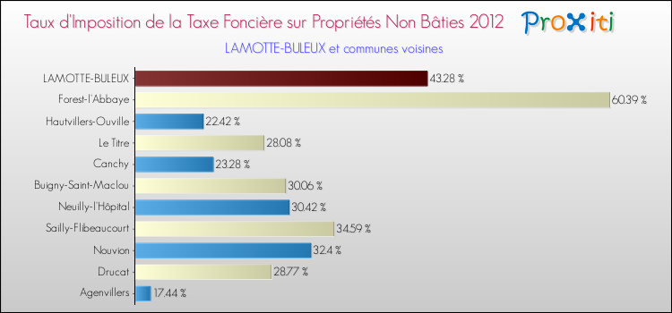 Taux d'imposition de la taxe foncière sur les immeubles et terrains non batis 2012 pour LAMOTTE-BULEUX et les communes proches Comparaison des taux d'imposition de la taxe foncière sur les immeubles et terrains non batis 2012 pour LAMOTTE-BULEUX et les communes voisines