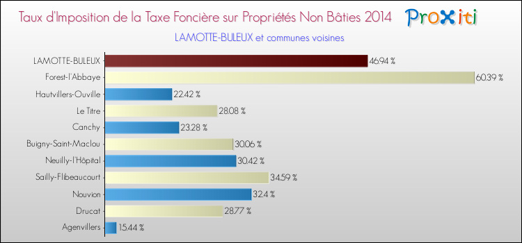 Taux d'imposition de la taxe foncière sur les immeubles et terrains non batis 2014 pour LAMOTTE-BULEUX et les communes proches Comparaison des taux d'imposition de la taxe foncière sur les immeubles et terrains non batis 2014 pour LAMOTTE-BULEUX et les communes voisines