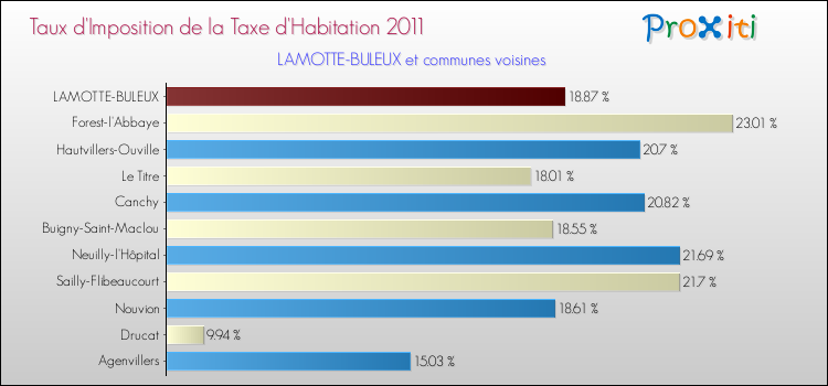 Taux d'imposition de la taxe d'habitation 2011 pour LAMOTTE-BULEUX et les communes proches Comparaison des taux d'imposition de la taxe d'habitation 2011 pour LAMOTTE-BULEUX et les communes voisines