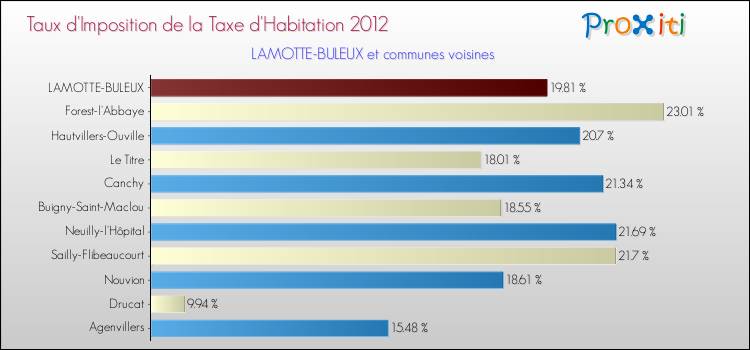 Taux d'imposition de la taxe d'habitation 2012 pour LAMOTTE-BULEUX et les communes proches Comparaison des taux d'imposition de la taxe d'habitation 2012 pour LAMOTTE-BULEUX et les communes voisines
