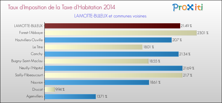 Taux d'imposition de la taxe d'habitation 2014 pour LAMOTTE-BULEUX et les communes proches Comparaison des taux d'imposition de la taxe d'habitation 2014 pour LAMOTTE-BULEUX et les communes voisines