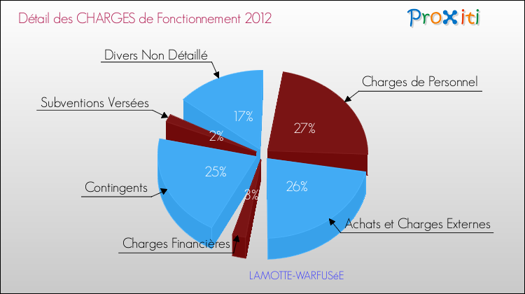 Décomposition des Charges de Fonctionnement 2012 de la commune de LAMOTTE-WARFUSéE Charges de Fonctionnement 2012 pour la commune de LAMOTTE-WARFUSéE