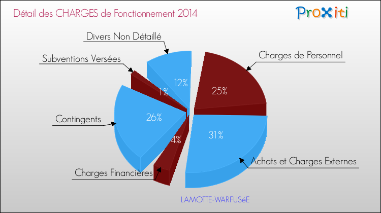 Décomposition des Charges de Fonctionnement 2014 de la commune de LAMOTTE-WARFUSéE Charges de Fonctionnement 2014 pour la commune de LAMOTTE-WARFUSéE