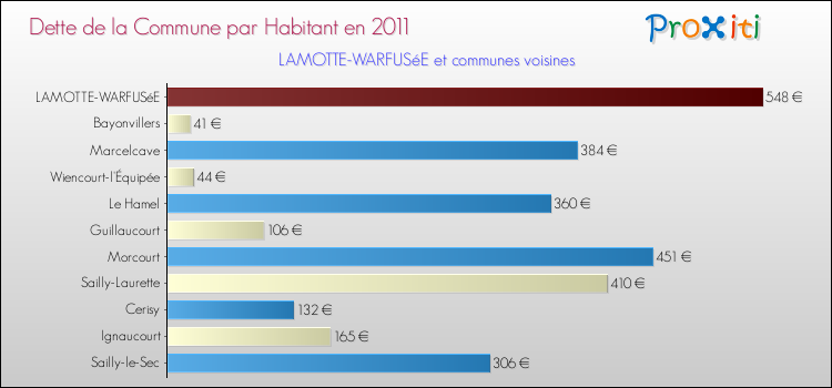 Dette par habitant de la commune en 2011 pour LAMOTTE-WARFUSéE et les communes proches Comparaison de la dette par habitant de la commune en 2011 pour LAMOTTE-WARFUSéE et les communes voisines