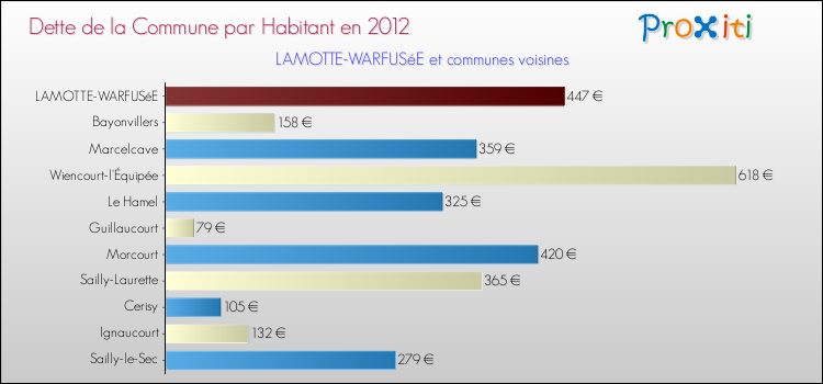 Dette par habitant de la commune en 2012 pour LAMOTTE-WARFUSéE et les communes proches Comparaison de la dette par habitant de la commune en 2012 pour LAMOTTE-WARFUSéE et les communes voisines