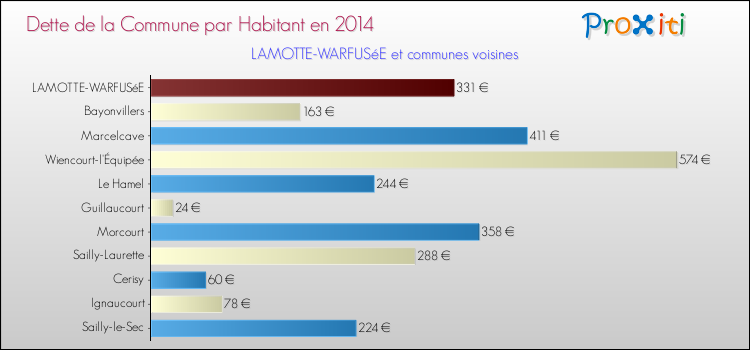 Dette par habitant de la commune en 2014 pour LAMOTTE-WARFUSéE et les communes proches Comparaison de la dette par habitant de la commune en 2014 pour LAMOTTE-WARFUSéE et les communes voisines