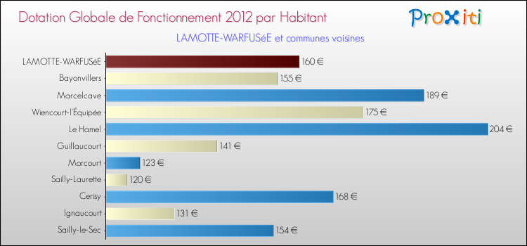 Montant des dotations globales de fonctionnement DGF par Habitant pour LAMOTTE-WARFUSéE et les communes proches Comparaison des des dotations globales de fonctionnement DGF par habitant pour LAMOTTE-WARFUSéE et les communes voisines