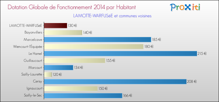 Montant des dotations globales de fonctionnement DGF par Habitant pour LAMOTTE-WARFUSéE et les communes proches en 2014. Comparaison des des dotations globales de fonctionnement DGF par habitant pour LAMOTTE-WARFUSéE et les communes voisines en 2014.