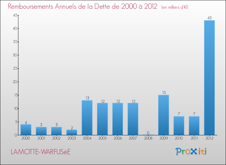 Evolution de l'annuité de la dette pour la commune de LAMOTTE-WARFUSéE de 2000 à 2012 Annuités de la dette pour LAMOTTE-WARFUSéE de 2000 à 2012