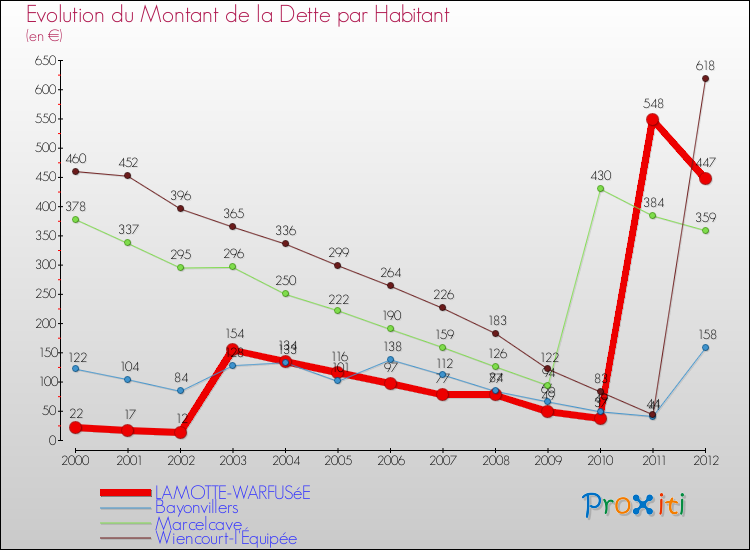 Evolution de la dette par habitant pour la commune de LAMOTTE-WARFUSéE et les communes proches de 2000 à 2012 Comparaison de la dette par habitant pour LAMOTTE-WARFUSéE et les communes voisines de 2000 à 2012