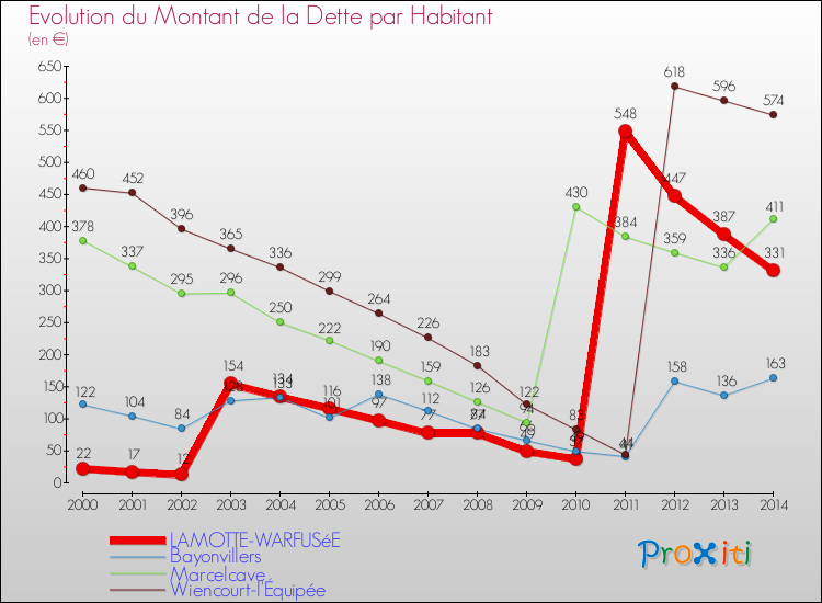 Evolution de la dette par habitant pour la commune de LAMOTTE-WARFUSéE et les communes proches de 2000 à 2014 Comparaison de la dette par habitant pour LAMOTTE-WARFUSéE et les communes voisines de 2000 à 2014