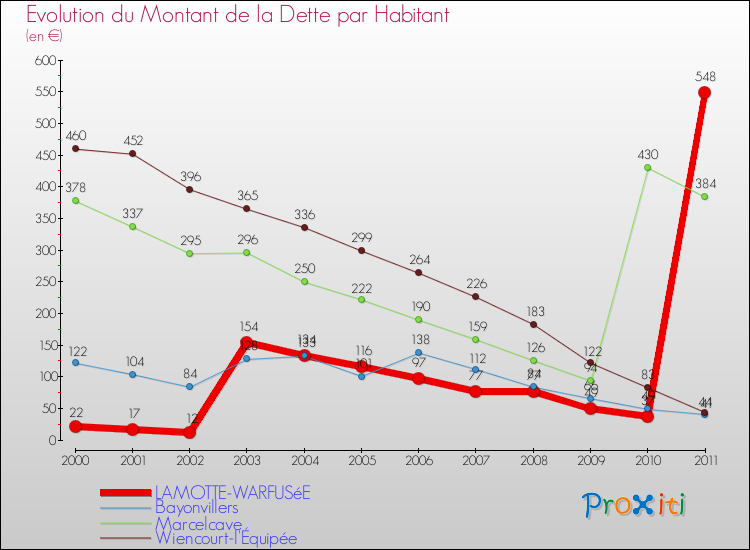 Evolution de la dette par habitant pour la commune de LAMOTTE-WARFUSéE et les communes proches Comparaison de la dette par habitant pour LAMOTTE-WARFUSéE et les communes voisines