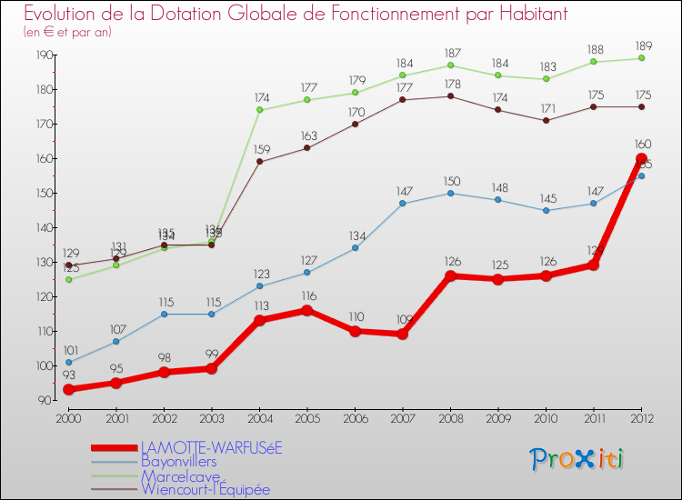 Evolution et montant de la dotation globale de fonctionnement par Habitant pour LAMOTTE-WARFUSéE et les communes proches Comparaison des dotations globales de fonctionnement par habitant pour LAMOTTE-WARFUSéE et les communes voisines