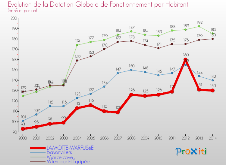 Evolution et montant de la dotation globale de fonctionnement par Habitant pour LAMOTTE-WARFUSéE et les communes proches de 2000 à 2014. Comparaison des dotations globales de fonctionnement par habitant pour LAMOTTE-WARFUSéE et les communes voisines de 2000 à 2014.