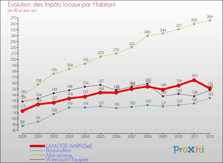 Evolution et montant des impôts locaux par Habitant pour LAMOTTE-WARFUSéE et les communes proches Comparaison des impôts locaux par habitant pour LAMOTTE-WARFUSéE et les communes voisines