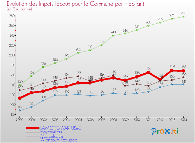 Evolution et montant des impôts locaux par Habitant pour LAMOTTE-WARFUSéE et les communes proches de 2000 à 2014 Comparaison des impôts locaux par habitant pour LAMOTTE-WARFUSéE et les communes voisines de 2000 à 2014