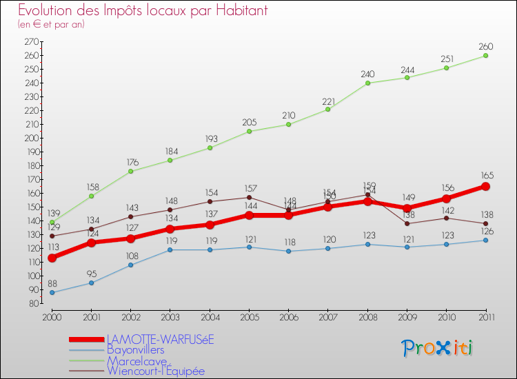 Evolution et montant des impôts locaux par Habitant pour LAMOTTE-WARFUSéE et les communes proches Comparaison des impôts locaux par habitant pour LAMOTTE-WARFUSéE et les communes voisines