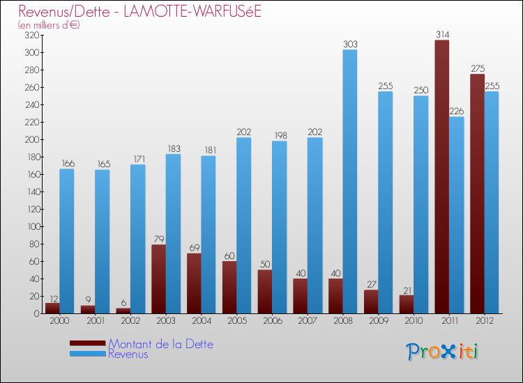 Evolution comparée de la dette et des revenus pour la commune de LAMOTTE-WARFUSéE de 2000 à 2012 Comparaison de la dette et des revenus pour LAMOTTE-WARFUSéE de 2000 à 2012