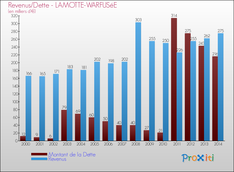 Evolution comparée de la dette et des revenus pour la commune de LAMOTTE-WARFUSéE de 2000 à 2014 Comparaison de la dette et des revenus pour LAMOTTE-WARFUSéE de 2000 à 2014
