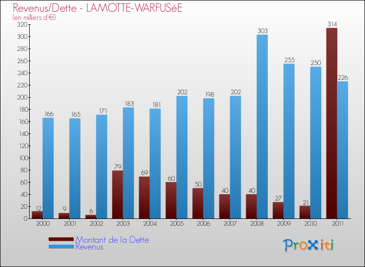 Evolution comparée de la dette et des revenus pour la commune de LAMOTTE-WARFUSéE de 2000 à 2011 Comparaison de la dette et des revenus pour LAMOTTE-WARFUSéE de 2000 à 2011