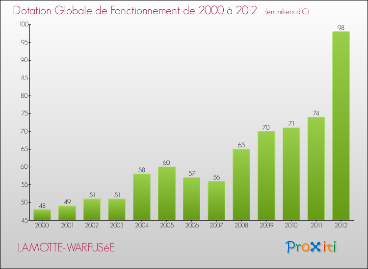Evolution du montant de la Dotation Globale de Fonctionnement pour la commune de LAMOTTE-WARFUSéE de 2000 à 2012 Evolution du montant de la Dotation Globale de Fonctionnement pour LAMOTTE-WARFUSéE de 2000 à 2012