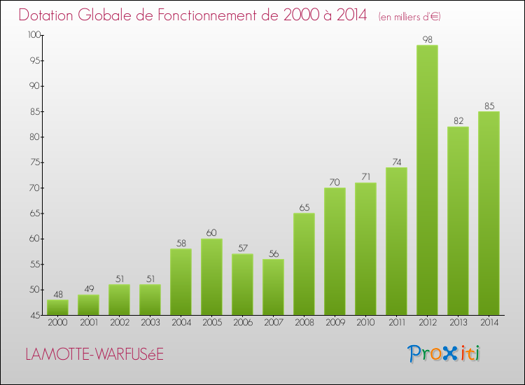 Evolution du montant de la Dotation Globale de Fonctionnement pour la commune de LAMOTTE-WARFUSéE de 2000 à 2014 Evolution du montant de la Dotation Globale de Fonctionnement pour LAMOTTE-WARFUSéE de 2000 à 2014
