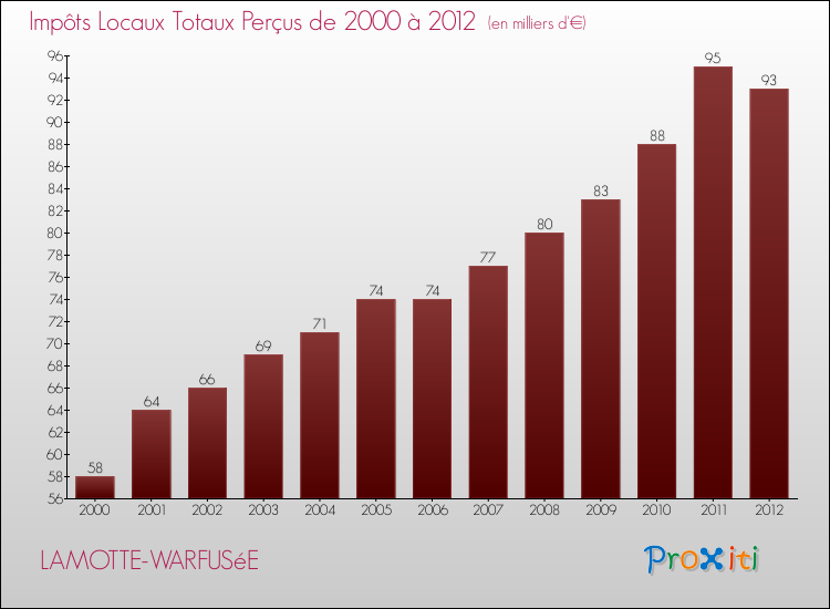 Evolution des Impôts Locaux pour la commune de LAMOTTE-WARFUSéE de 2000 à 2012 Evolution des Impôts Locaux pour LAMOTTE-WARFUSéE de 2000 à 2012