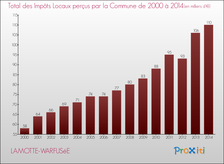 Evolution des Impôts Locaux pour la commune de LAMOTTE-WARFUSéE de 2000 à 2014 Evolution des Impôts Locaux pour LAMOTTE-WARFUSéE de 2000 à 2014