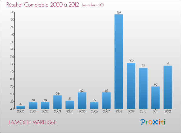 Evolution du résultat comptable pour la commune de LAMOTTE-WARFUSéE de 2000 à 2012 Evolution du résultat comptable pour LAMOTTE-WARFUSéE de 2000 à 2012