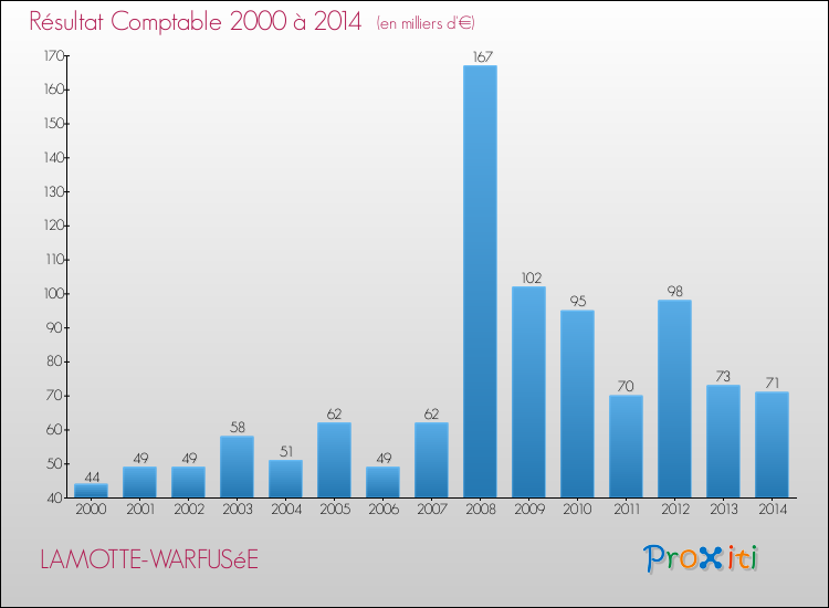 Evolution du résultat comptable pour la commune de LAMOTTE-WARFUSéE de 2000 à 2014 Evolution du résultat comptable pour LAMOTTE-WARFUSéE de 2000 à 2014