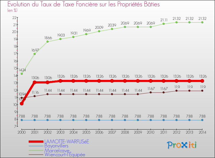 Evolution du taux de la taxe foncière sur le bati pour LAMOTTE-WARFUSéE et les communes proches de 2000 à 2014 Comparaison des taux de taxe foncière sur le bati pour LAMOTTE-WARFUSéE et les communes voisines de 2000 à 2014
