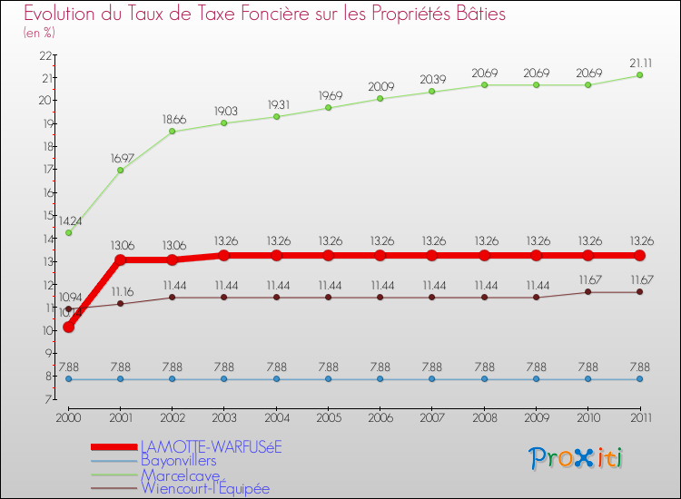 Evolution du taux de la taxe foncière sur le bati pour LAMOTTE-WARFUSéE et les communes proches Comparaison des taux de taxe foncière sur le bati pour LAMOTTE-WARFUSéE et les communes voisines