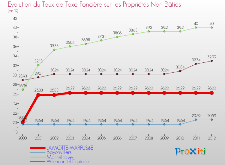 Evolution du taux de la taxe foncière sur les immeubles et terrains non batis pour LAMOTTE-WARFUSéE et les communes proches de 2000 à 2012 Comparaison des taux de la taxe foncière sur les immeubles et terrains non batis pour LAMOTTE-WARFUSéE et les communes voisines de 2000 à 2012