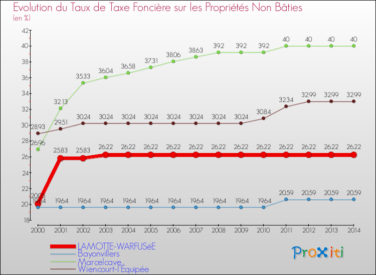Evolution du taux de la taxe foncière sur les immeubles et terrains non batis pour LAMOTTE-WARFUSéE et les communes proches de 2000 à 2014 Comparaison des taux de la taxe foncière sur les immeubles et terrains non batis pour LAMOTTE-WARFUSéE et les communes voisines de 2000 à 2014
