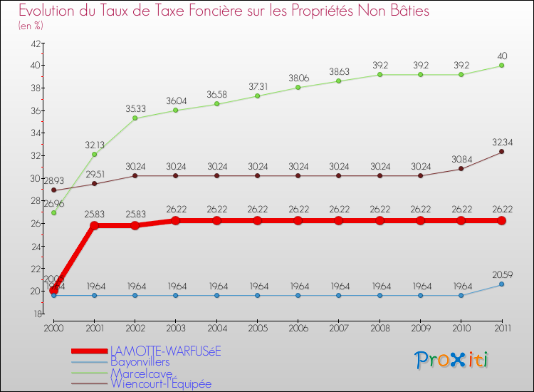 Evolution du taux de la taxe foncière sur les immeubles et terrains non batis pour LAMOTTE-WARFUSéE et les communes proches Comparaison des taux de la taxe foncière sur les immeubles et terrains non batis pour LAMOTTE-WARFUSéE et les communes voisines