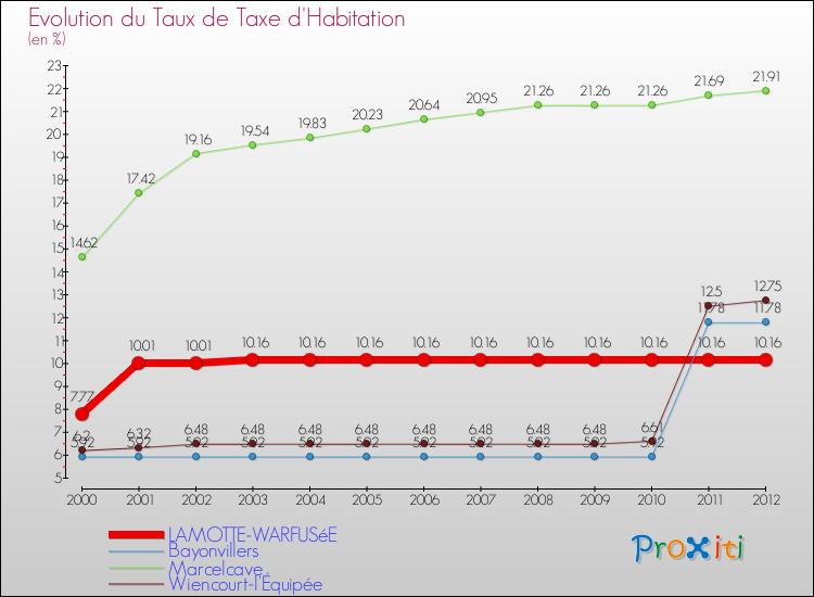 Evolution du taux de la taxe d'habitation pour LAMOTTE-WARFUSéE et les communes proches Comparaison des taux de la taxe d'habitation pour LAMOTTE-WARFUSéE et les communes voisines