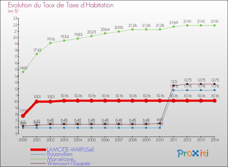 Evolution du taux de la taxe d'habitation pour LAMOTTE-WARFUSéE et les communes proches de 2000 à 2014 Comparaison des taux de la taxe d'habitation pour LAMOTTE-WARFUSéE et les communes voisines de 2000 à 2014