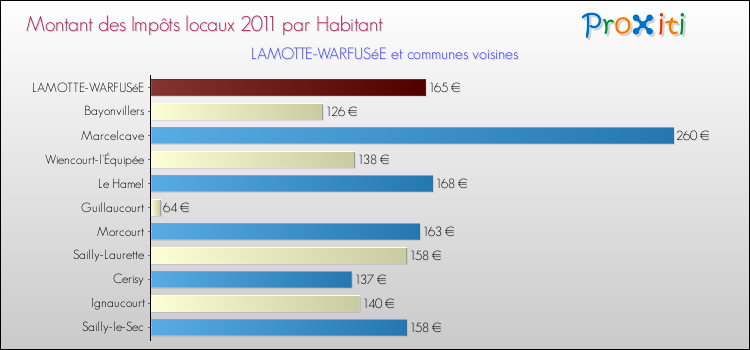 Montant des impôts locaux par Habitant pour LAMOTTE-WARFUSéE et les communes proches Comparaison des impôts locaux par habitant pour LAMOTTE-WARFUSéE et les communes voisines