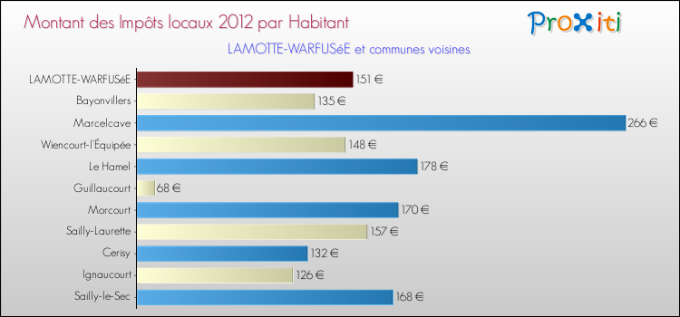 Montant des impôts locaux par Habitant pour LAMOTTE-WARFUSéE et les communes proches Comparaison des impôts locaux par habitant pour LAMOTTE-WARFUSéE et les communes voisines